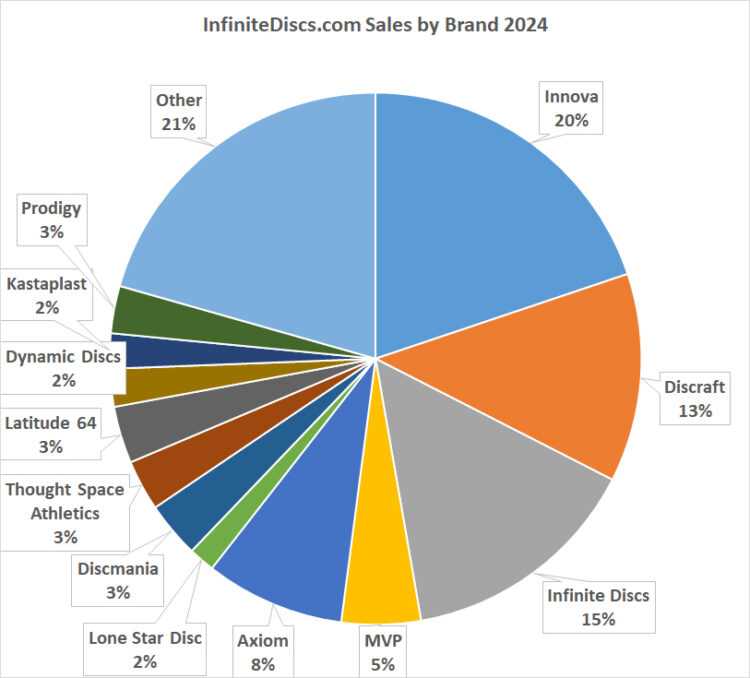 Best disk golf brands