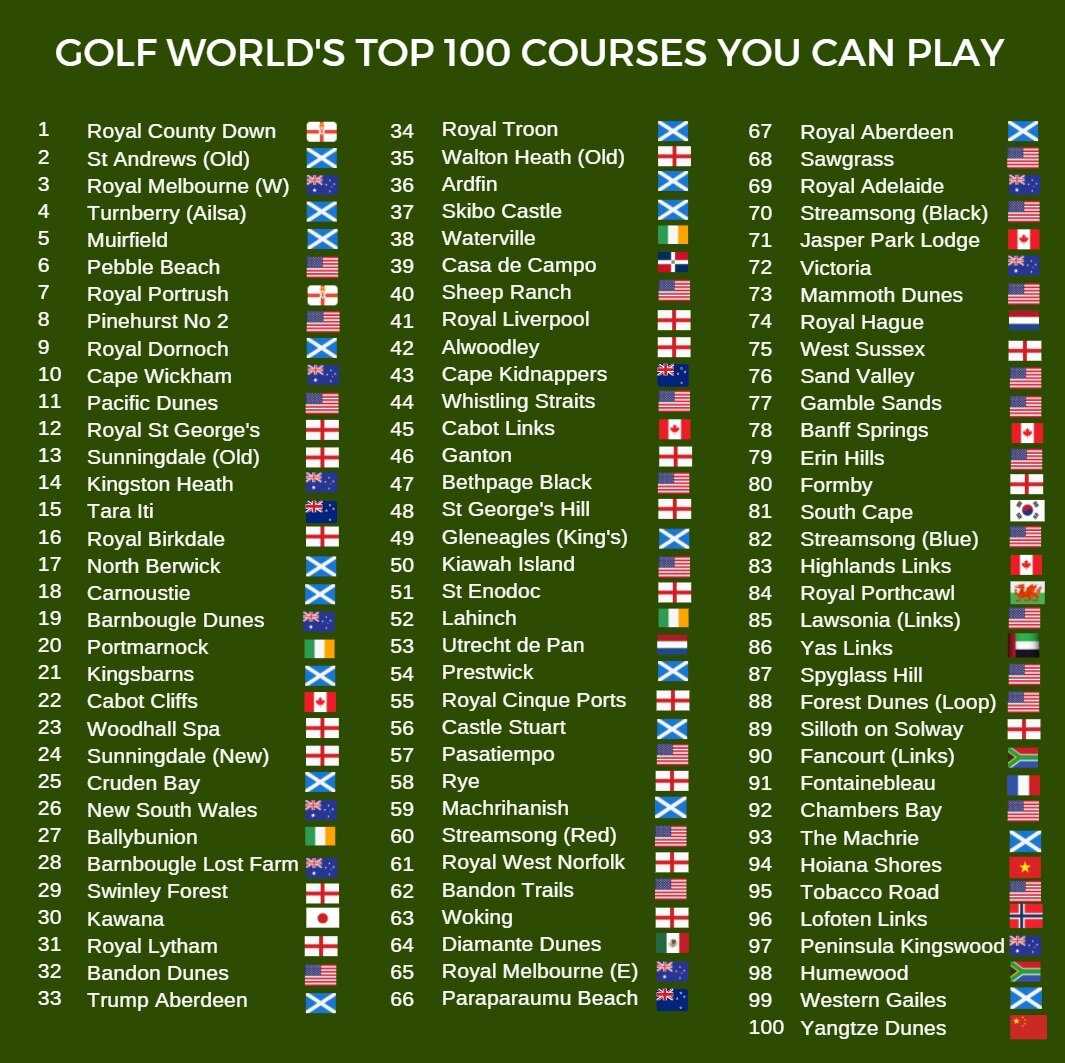 Best golf courses in the world ranked