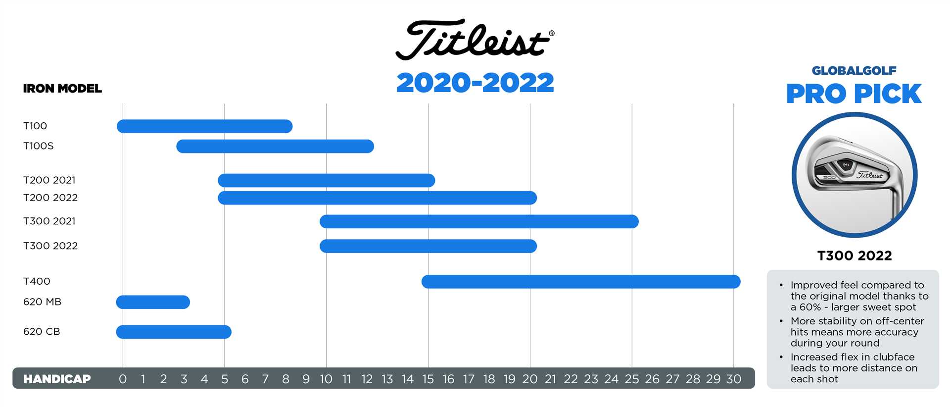 Best golf irons for high handicap