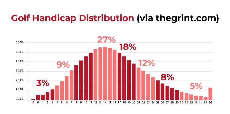 Best handicaps in golf