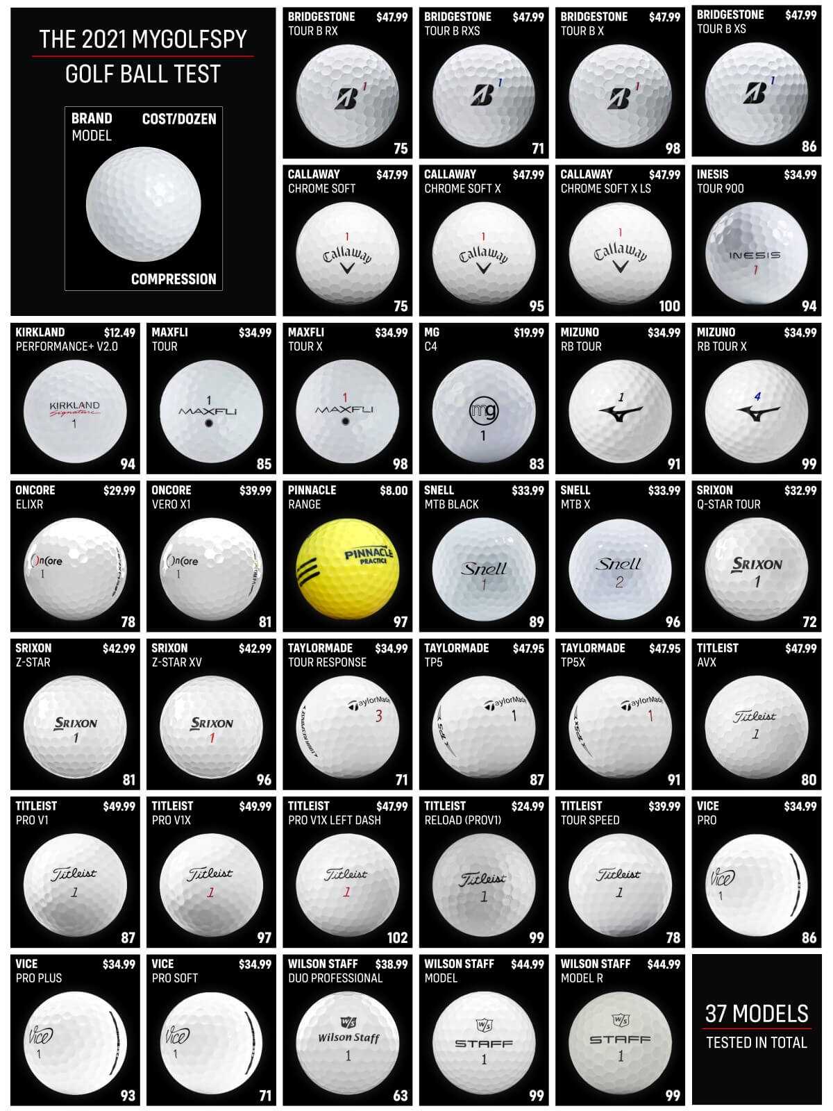 Best performing golf balls