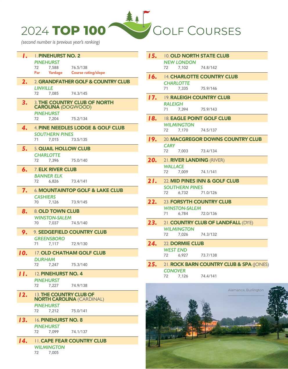 Best private golf courses in north carolina