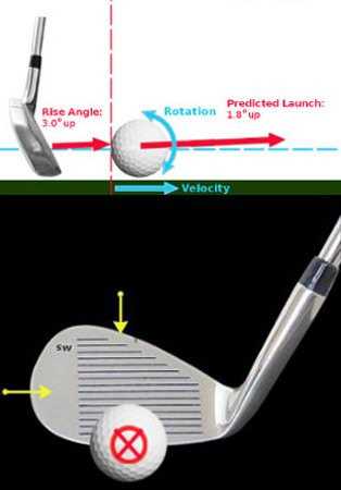 Understanding the Role of Loft in Backspin